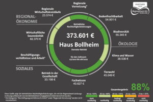 Die Bollheimer Zahlen für 2022