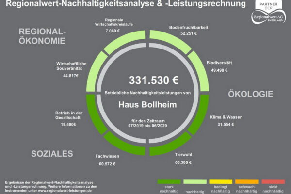 Bollheimer Nachhaltigkeitsanalys